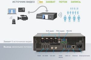 Обзор систем записи и трансляции видео в интернет на примере оборудования Epiphan